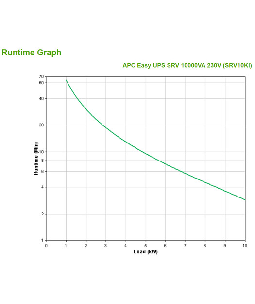 APC Easy UPS On-Line 10kVA Tower 230V Hard wire 3-wire(1P+N+E) outlet Intelligent Card Slot