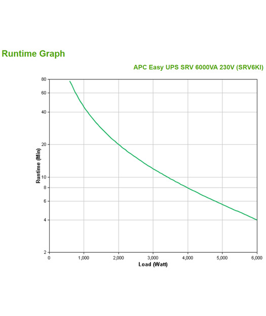 APC Easy UPS On-Line 6kVA Tower 230V Hard wire 3-wire(1P+N+E) outlet Intelligent Card Slot